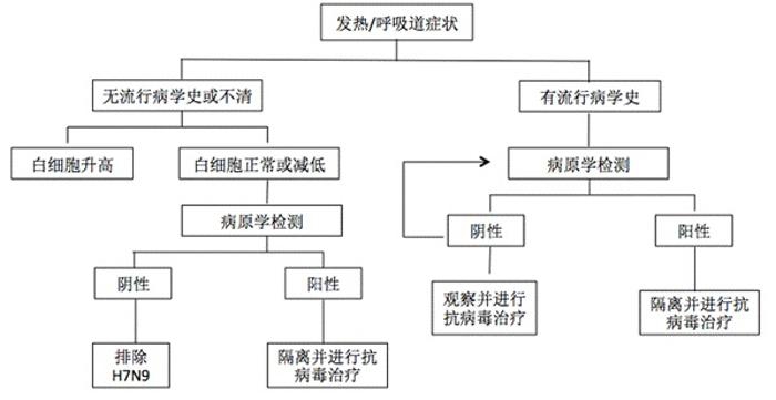 人感染H7N9禽流感早检早治流程图.jpg 人感染H7N9禽流感早检早治流程图.jpg