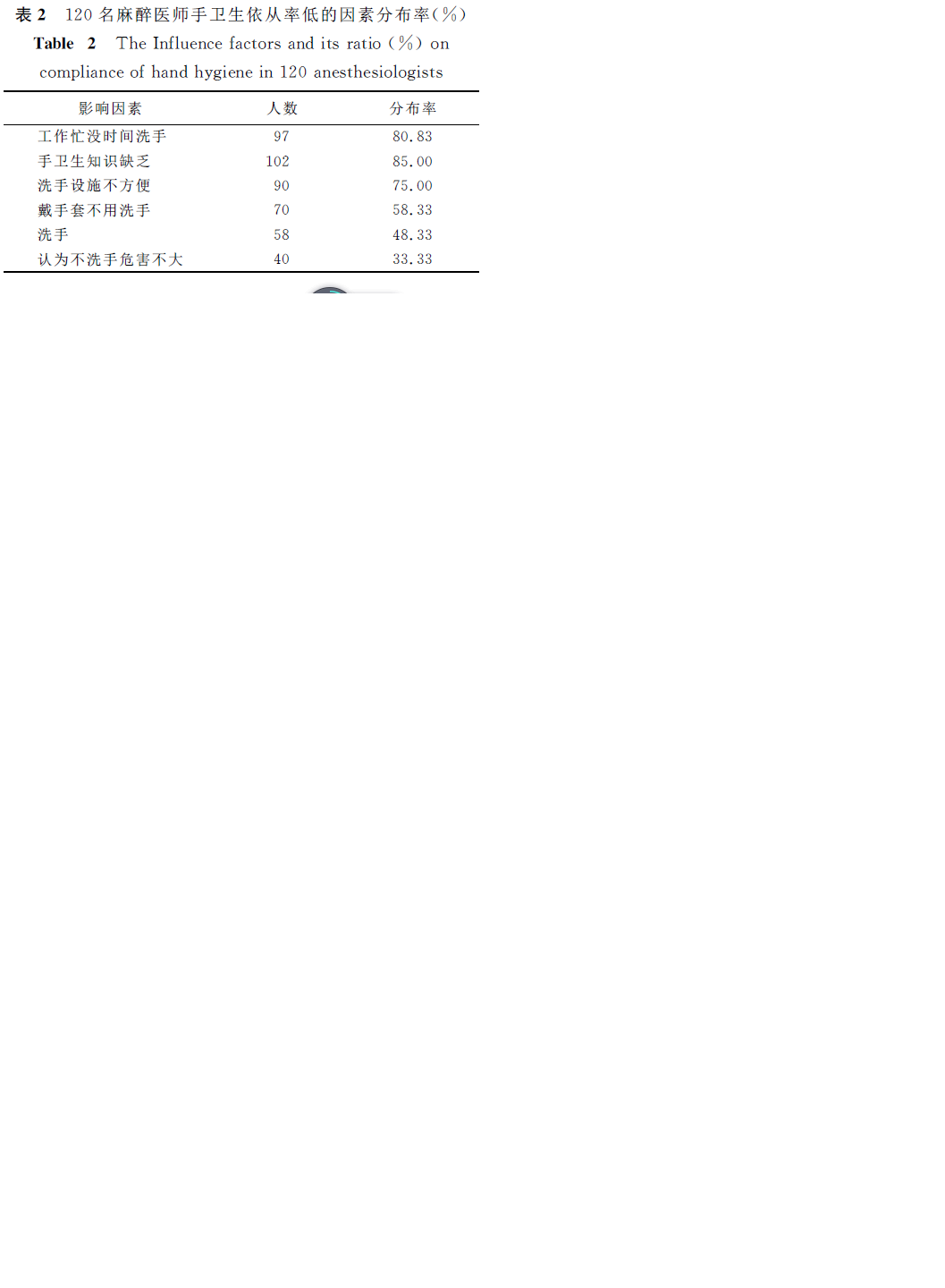 120名麻醉医生手卫生依从性.png 120名麻醉医生手卫生依从性.png