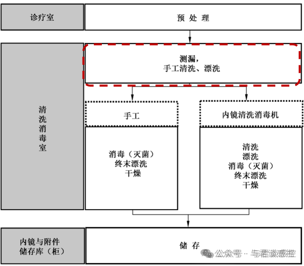内镜机洗前的手工清洗切勿偷工减料！