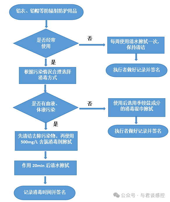 免费下载|铅衣清洁消毒流程